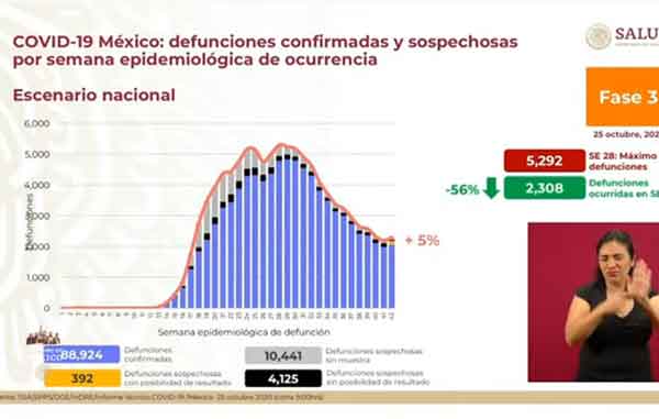 Mueren 181 de Covid-19; suman más de 88 mil y 891 mil casos positivos 3 DEFUNCIONES 5