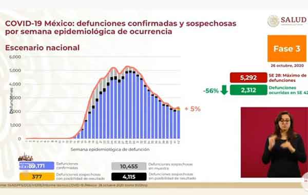 Fallecen 247 de Covid-19; suman más de 89 mil y 895 mil casos positivos 2 DEFUNCIONES 6