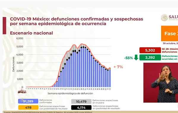 Fallecen 516 de Covid-19; superan los 91 mil y 918 mil casos positivos 2 DEFUNCIONES 9