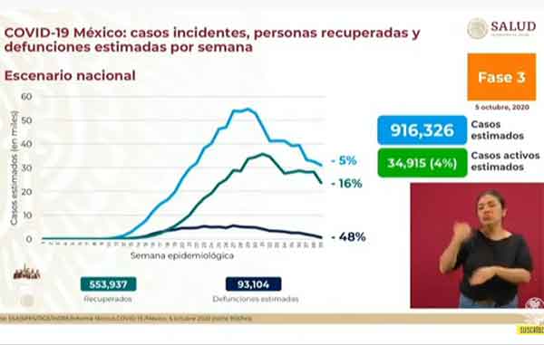 Reportan 28 mil casos positivos en un día y más de 2 mil muertos por Covid-19 2 ESTIMADOS 1