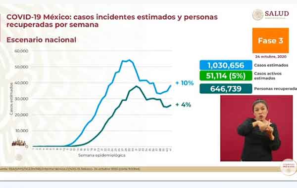 Fallecen 431 de Covid-19; superan los 88 mil y 886 mil casos positivos 1 ESTIMADOS 10