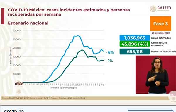 Fallecen 247 de Covid-19; suman más de 89 mil y 895 mil casos positivos 1 ESTIMADOS 11