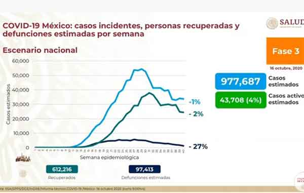 México supera los 841 mil confirmados positivos de Coronavirus 1 ESTIMADOS 5