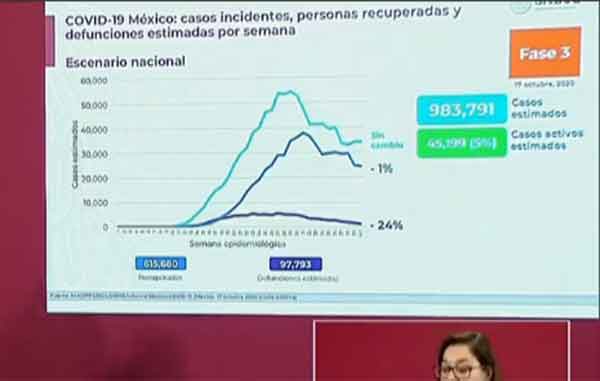 México alcanza 847 mil confirmados positivos de Covid-19 2 ESTIMADOS 6