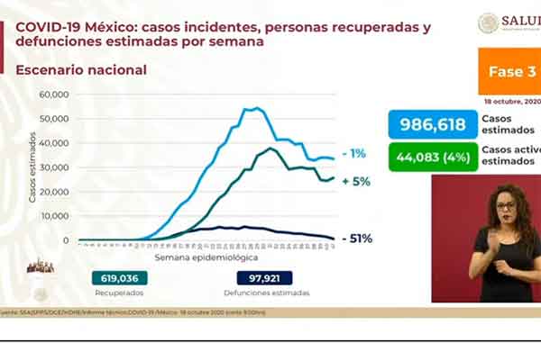 México confirma 851 mil casos positivos de Covid-19 1 ESTIMADOS 7