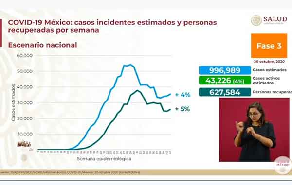 Reportan 555 muertes de Covid-19; suman más de 86 mil 2 ESTIMADOS 9