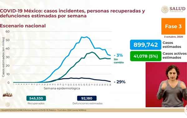 México supera los 757 mil casos confirmados de Covid-19 1 ESTIMADOS