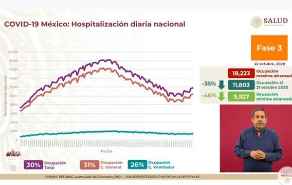 Hay 474 muertos más de Covid-19; suman 87 mil y 874 mil casos positivos 3 HOSPITALIZACION 1