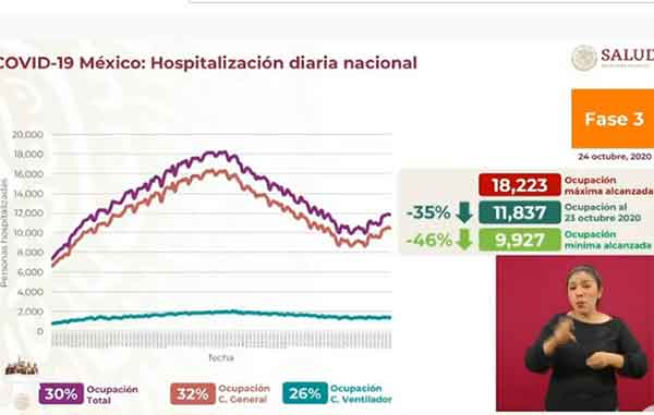 Fallecen 431 de Covid-19; superan los 88 mil y 886 mil casos positivos 3 HOSPITALIZACION 2