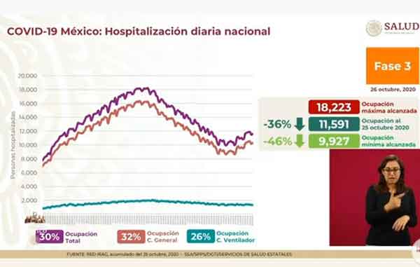 Fallecen 247 de Covid-19; suman más de 89 mil y 895 mil casos positivos 3 HOSPITALIZACION 3