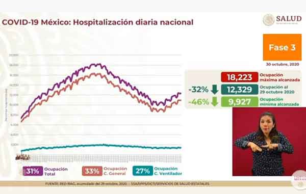 Fallecen 516 de Covid-19; superan los 91 mil y 918 mil casos positivos 3 HOSPITALIZACION 4