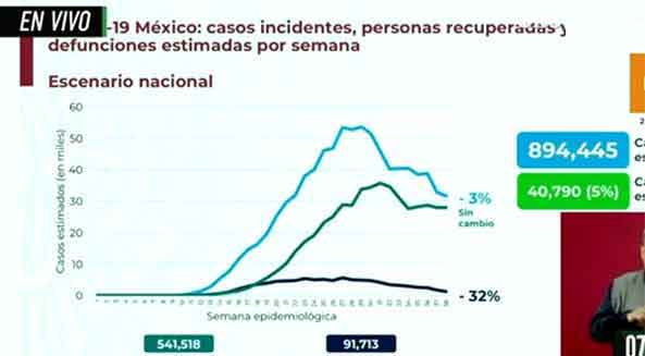 México supera los 78 mil fallecidos por Covid-19 y 753 mil casos positivos 1 INCIDENTES 1