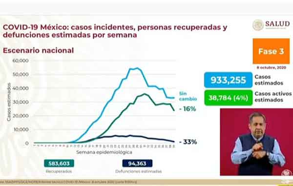 Surgen 5 mil 300 casos más de Covid-19; van más de 804 mil 1 INCIDENTES 2