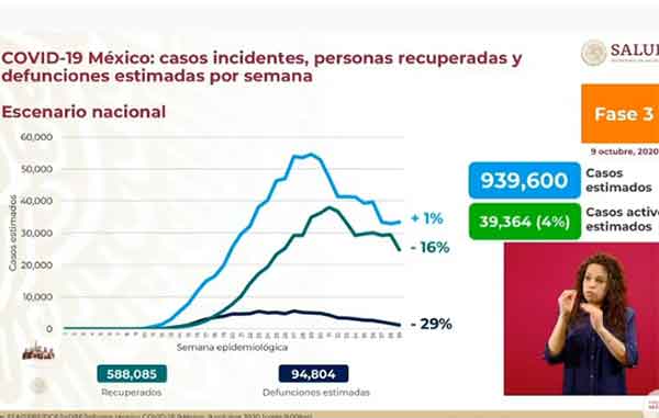 México alcanza los 83 mil muertos por Covid-19 1 INCIDENTES 3