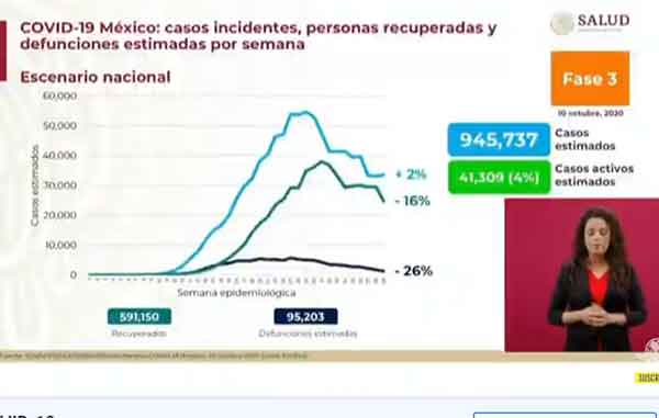 País supera los 814 mil casos positivos de Covid-19 1 INCIDENTES 4