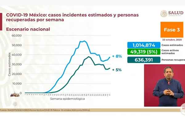 Hay 474 muertos más de Covid-19; suman 87 mil y 874 mil casos positivos 1 INCIDENTES 6