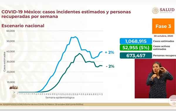 Fallecen 516 de Covid-19; superan los 91 mil y 918 mil casos positivos 1 INCIDENTES 9