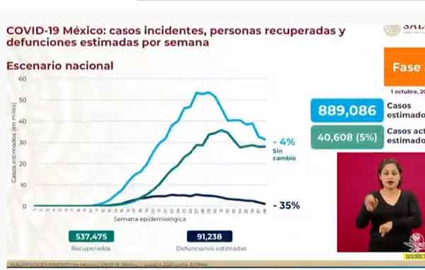 México supera los 78 mil fallecidos por Covid-19 y 748 mil casos positivos 2 INCIDENTES