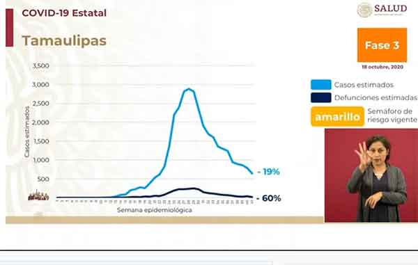 Tamaulipas a la baja, Nuevo León a la alza en semáforo 1 TAMAULIPAS