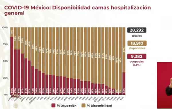 Mueren 544 más de Covid-19; superan los 93 mil y 949 mil casos positivos 3 CAMAS 1