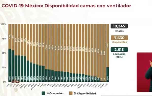 Hay 198 fallecidos más de Covid-19; suman más de 95 mil y 972 mil casos positivos 3 CAMAS 2
