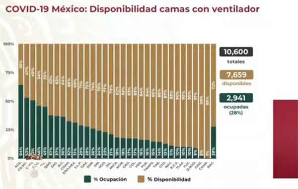 Mueren 568 de Covid-19; hay más de 97 mil y 997 mil casos positivos 4 CAMAS 3
