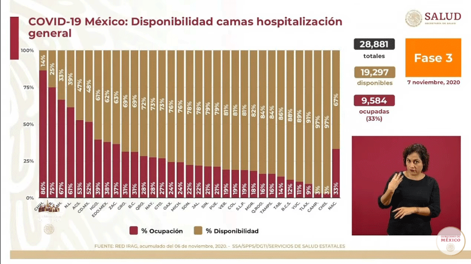 Fallecen 485 de Covid-19; suman más de 94 mil y 961 mil casos positivos 4 CAMAS