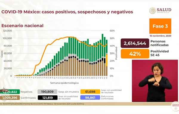 Mueren 319 de Covid-19; superan los 98 mil por Covid-19 1 CASOS 2