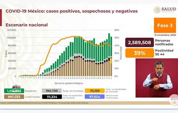Mueren 568 de Covid-19; hay más de 97 mil y 997 mil casos positivos 1 CASOS