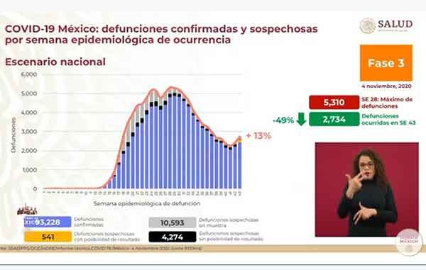 Mueren 635 de Covid-19; hay más de 93 mil y 943 mil casos positivos 2 DEFUNCIONES 2