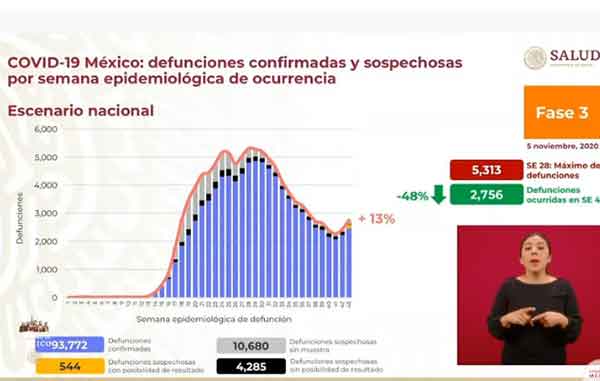 Mueren 544 más de Covid-19; superan los 93 mil y 949 mil casos positivos 2 DEFUNCIONES 3