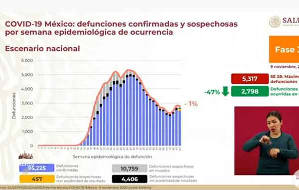 Hay 198 fallecidos más de Covid-19; suman más de 95 mil y 972 mil casos positivos 2 DEFUNCIONES 4