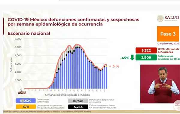 Mueren 568 de Covid-19; hay más de 97 mil y 997 mil casos positivos 3 DEFUNCIONES 7