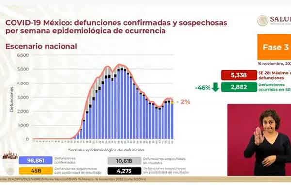 Mueren 319 de Covid-19; superan los 98 mil por Covid-19 3 DEFUNCIONES 9
