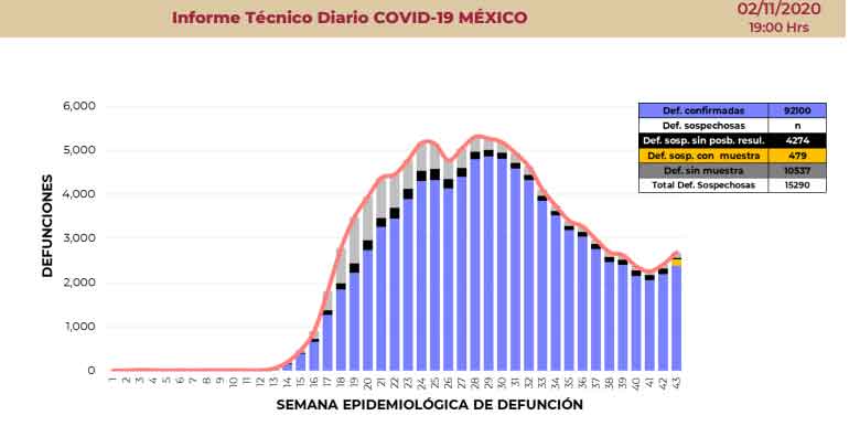 Mueren 205 de Covid-19; suman más de 92 mil y 933 mil casos positivos 2 DEFUNCIONES