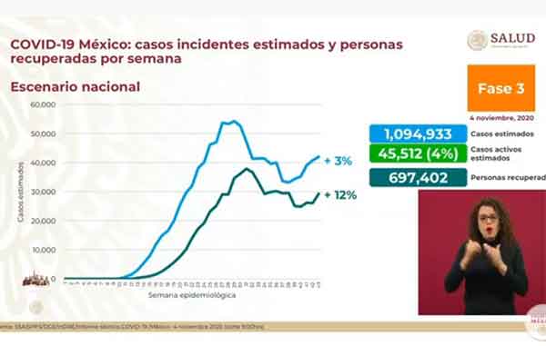 Mueren 635 de Covid-19; hay más de 93 mil y 943 mil casos positivos 1 ESTIMADOS 1