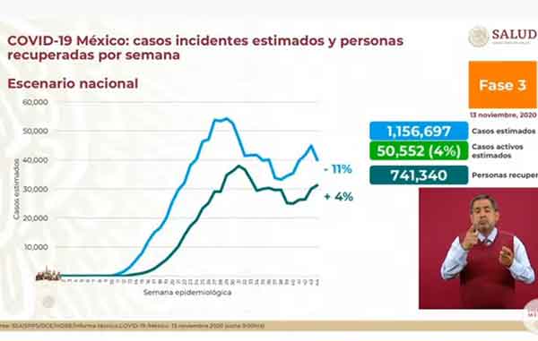 Mueren 568 de Covid-19; hay más de 97 mil y 997 mil casos positivos 2 ESTIMADOS 4