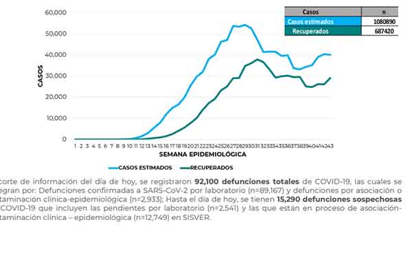 Mueren 205 de Covid-19; suman más de 92 mil y 933 mil casos positivos 1 ESTIMADOS