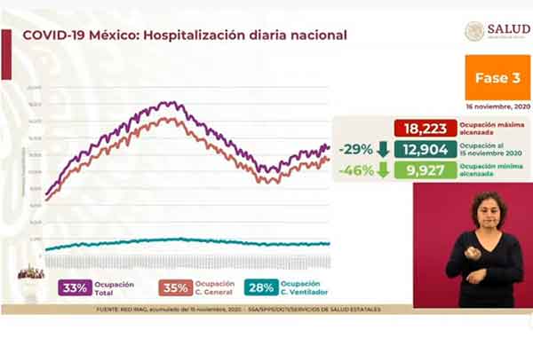 Mueren 319 de Covid-19; superan los 98 mil por Covid-19 4 HOSPITALIZACION 3