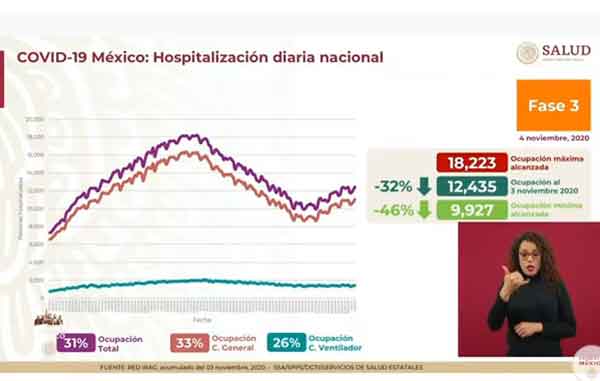 Mueren 635 de Covid-19; hay más de 93 mil y 943 mil casos positivos 3 HOSPITALIZACION
