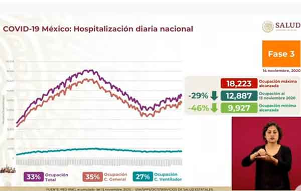 Mueren 635 de Covid-19; supera México el millón de casos positivos 3 HOSPITALZIACION