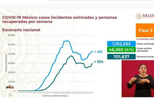 Mueren 544 más de Covid-19; superan los 93 mil y 949 mil casos positivos 1 INCIDENTES 1