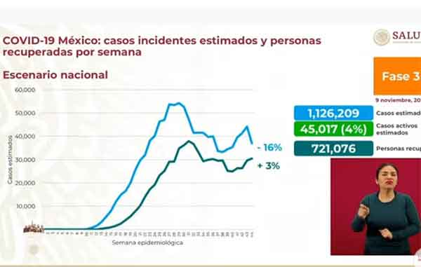 Hay 198 fallecidos más de Covid-19; suman más de 95 mil y 972 mil casos positivos 1 INCIDENTES 2