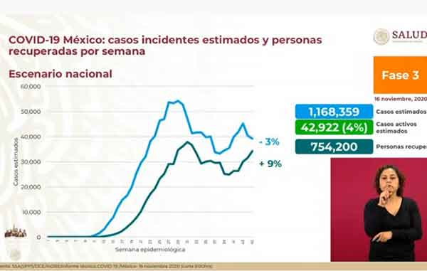 Mueren 319 de Covid-19; superan los 98 mil por Covid-19 2 INCIDENTES 4