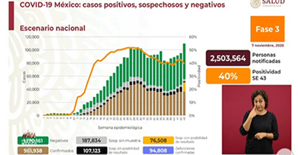Fallecen 485 de Covid-19; suman más de 94 mil y 961 mil casos positivos 1 cifras