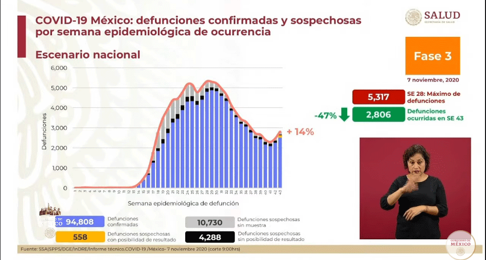 Fallecen 485 de Covid-19; suman más de 94 mil y 961 mil casos positivos 3 defunciones