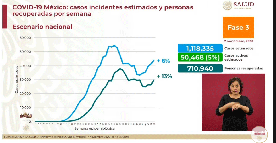 Fallecen 485 de Covid-19; suman más de 94 mil y 961 mil casos positivos 2 estimados