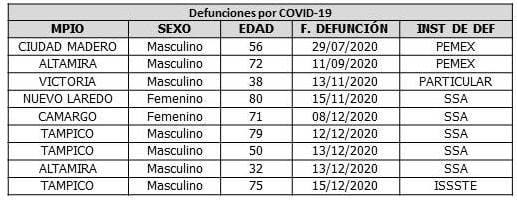 Suma Tamaulipas 3 mil 219 defunciones por el Covid–19 1 131819638 2840391492839024 4384720151997109058 n