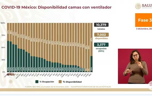 Otro día de cifras altas: 11 mil casos positivos por Covid-19 y 608 muertos 3 CAMAS 1
