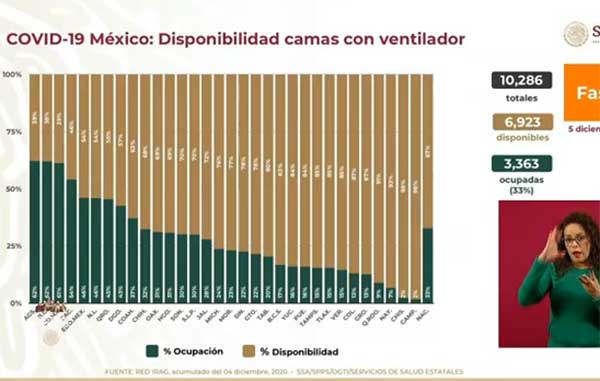 Siguen cifras altas: 11 mil casos positivos de Covid-19 y 593 muertos 3 CAMAS 2
